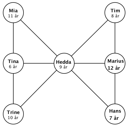 Løsning på oppgave 3. Mia er 11 år, Tina er 6 år, Trine er 10 år, Hedda er 9 år, Tim er 8 år, Marius er 12 år og Hans er 7 år.